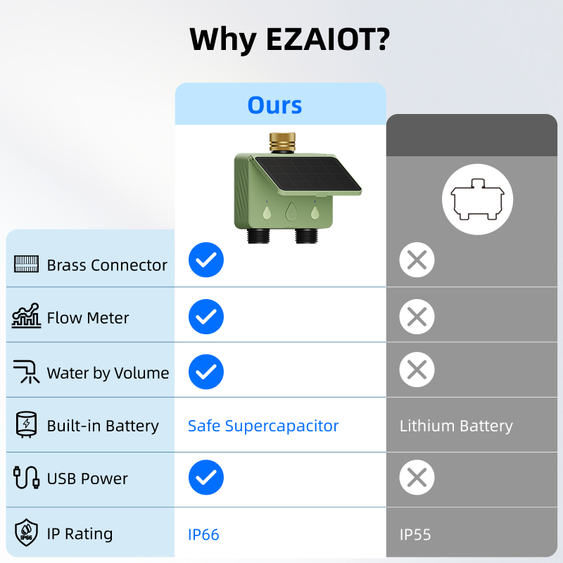 WiFi Watertimer 2 Zone Zonne-e - Smart Garden Solar recensie en prijs